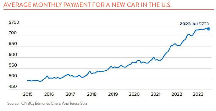 Line graph showing the increase in monthly car payments from 2015 through 2023.