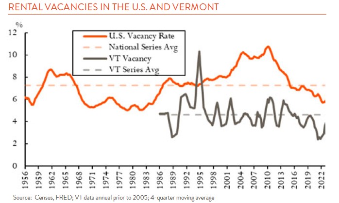 Line chart showing rental vacancies in the U.S. and Vermont from 1956 through 2022