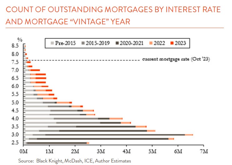 Chart showing outstanding mortgages by interest rate and vintage year