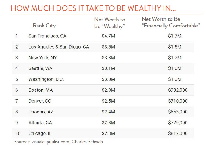 Excel sheet showing top 10 rank cities and what their worth needs to be to feel wealthy vs comforable. 