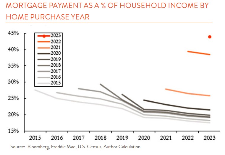 chart showing mortgage payments as percent of household income 