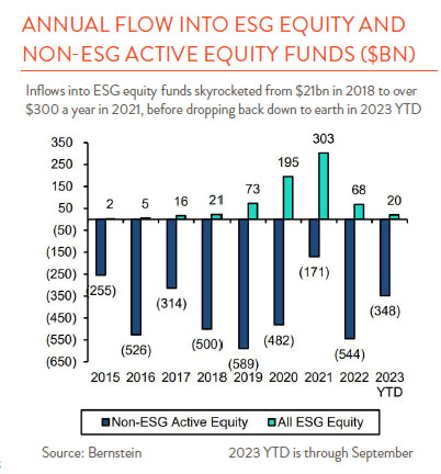 chart showing annual $ flow into ESG Equity Funds vs Non ESG Funds 