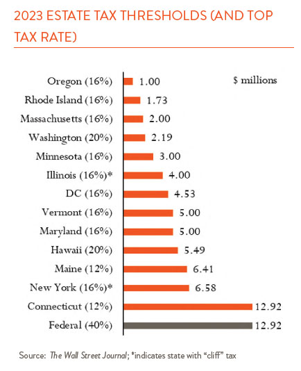 Bar Chart showing Estate Tax Thresholds