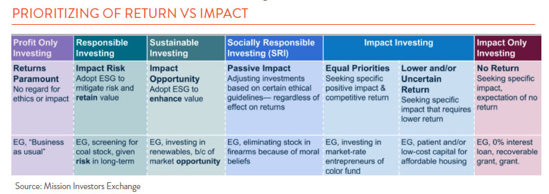 Chart showing ESG investing Return vs Impact 