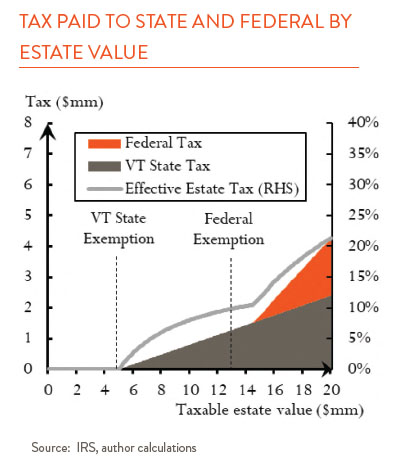 Estate taxes paid to state and federal 
