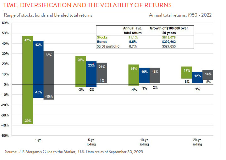 Bar Chart showing time, diversification and volatility of market returns, 1950 - 2022. 