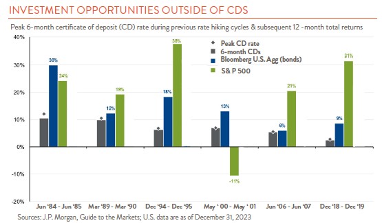 Bar chart showing investment opportunities besides CDs