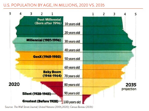 Chart showing US population by age 