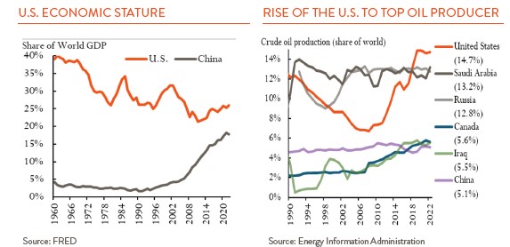 2 line charts showing US Economic Stature and the rise of the US to top oil producer. 