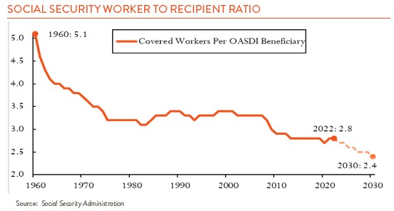 Line chart showing social security worker to recipient ratio 