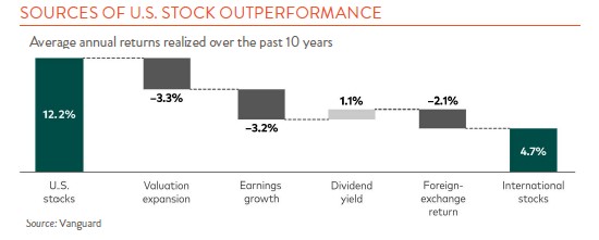 Bar chart showing sources of US Stock Outperformance 