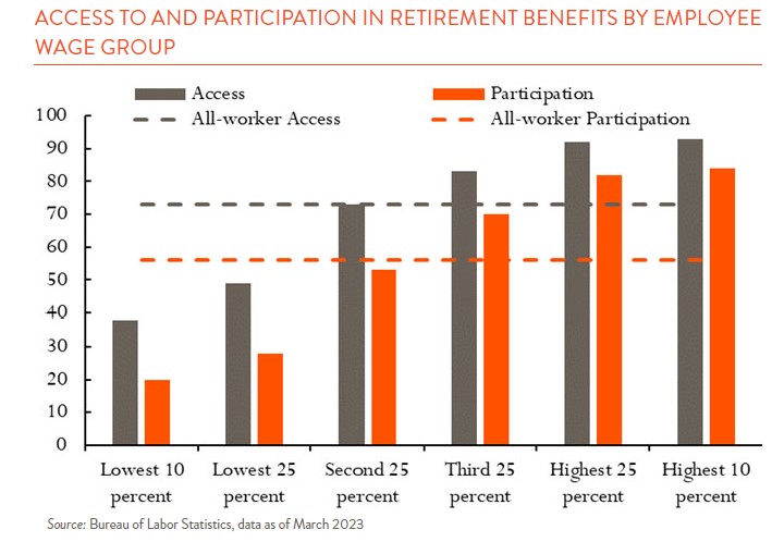 Bar Chart showing access to and participation in retirement benefits by employee