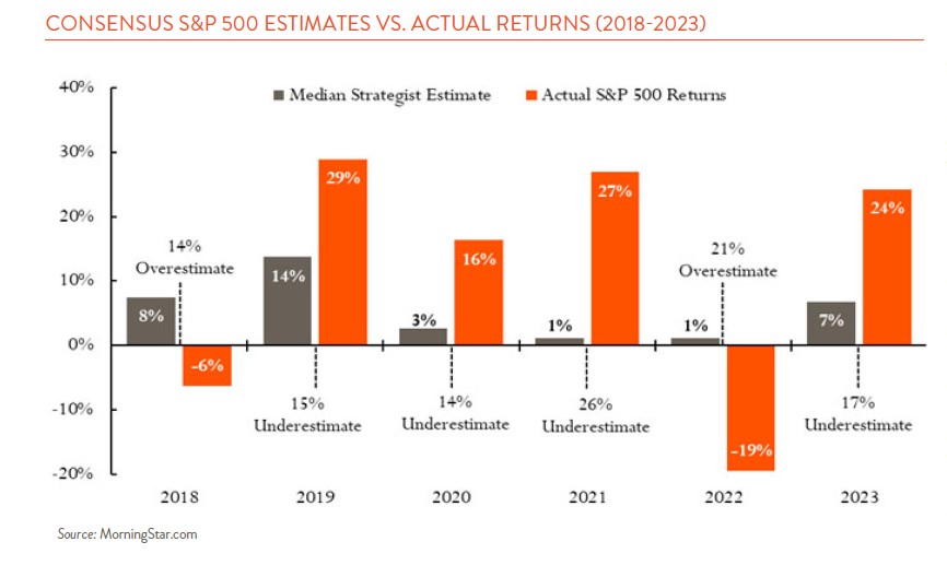 Bar Chart Showing S&P 500 Estimates vs Actual Returns 2018 - 2023