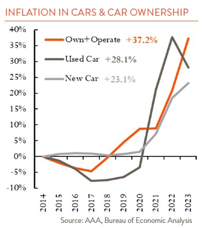 line chart showing inflation in cars and car ownership