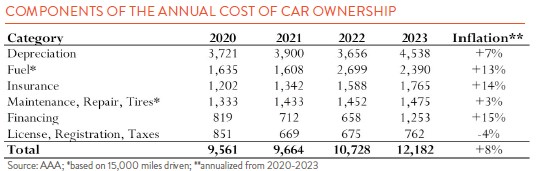 Excel sheet showing all the components of the annual cost of car ownership