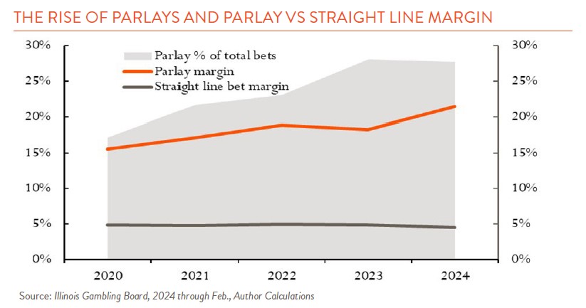 Line charting showing rise of parlays in sports betting 