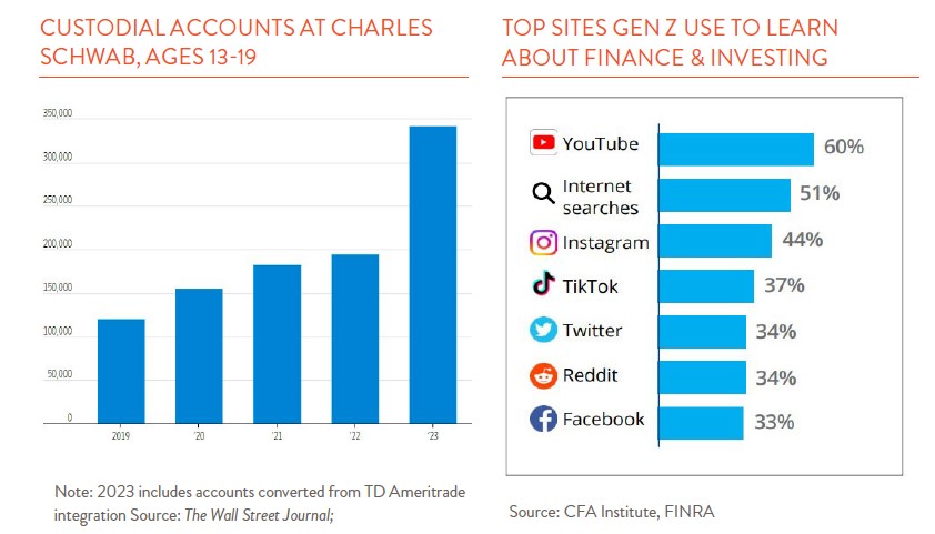 2 bar charts.  One showing the average number of custodial accounts opened at Charles Schwab and the other is a list of top websites GenZ are using to learn about finances. 