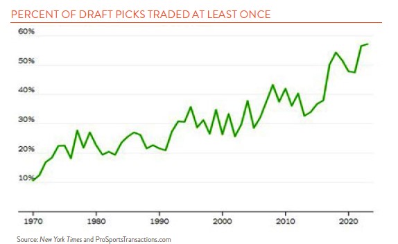 Line chart showing percent of NFL draft picks traded at least once 
