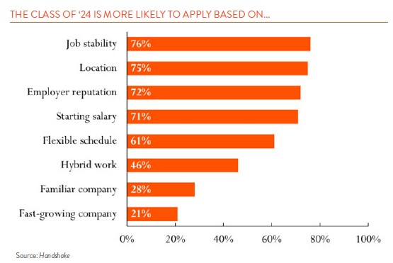 Bar Chart showing what the students from the Class of 2024 consider important when applying for job