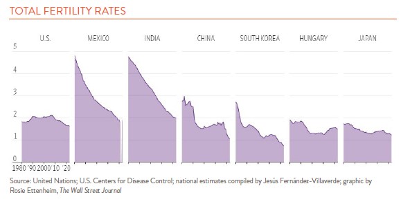 graph showing fertility rates in 7 countries 1980 - 2020