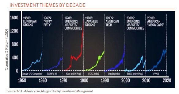 Line chart showing 1950 through 2020 most popular investment themes
