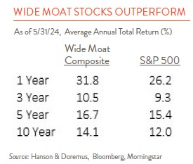 excel chart showing 1,3,5 and 10 year wide moat composites vs s&p 500