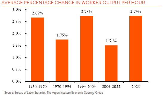 Bar Chart showing average percentage change in worker output per hour. 1950 - 2023