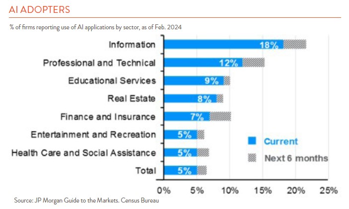 chart showing percent of firms using AI applications