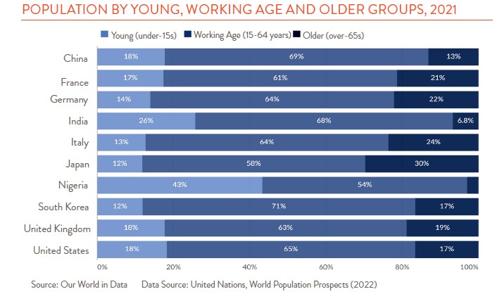 chart showing working group by age in 10 countries 