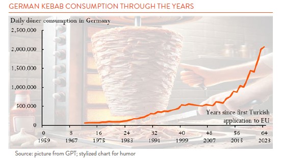 line chart showing german daily kebab consumption through the years 