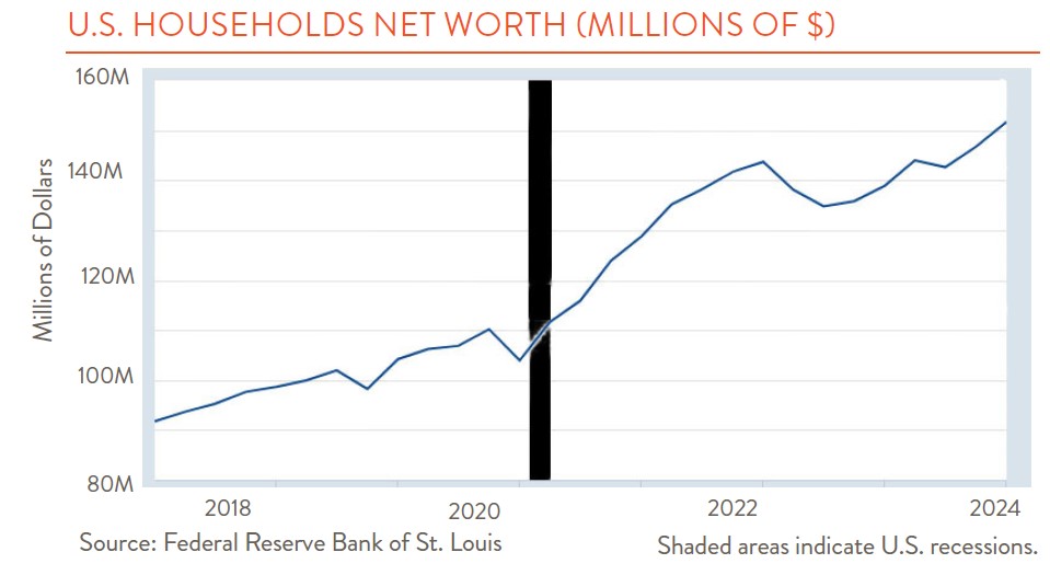 line chart showing US households net worth in millions of dollars