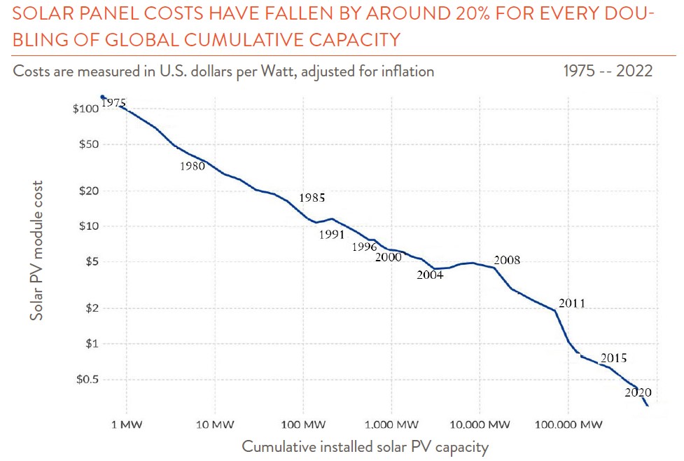 Line chart showing cost of solar panels decreasing 