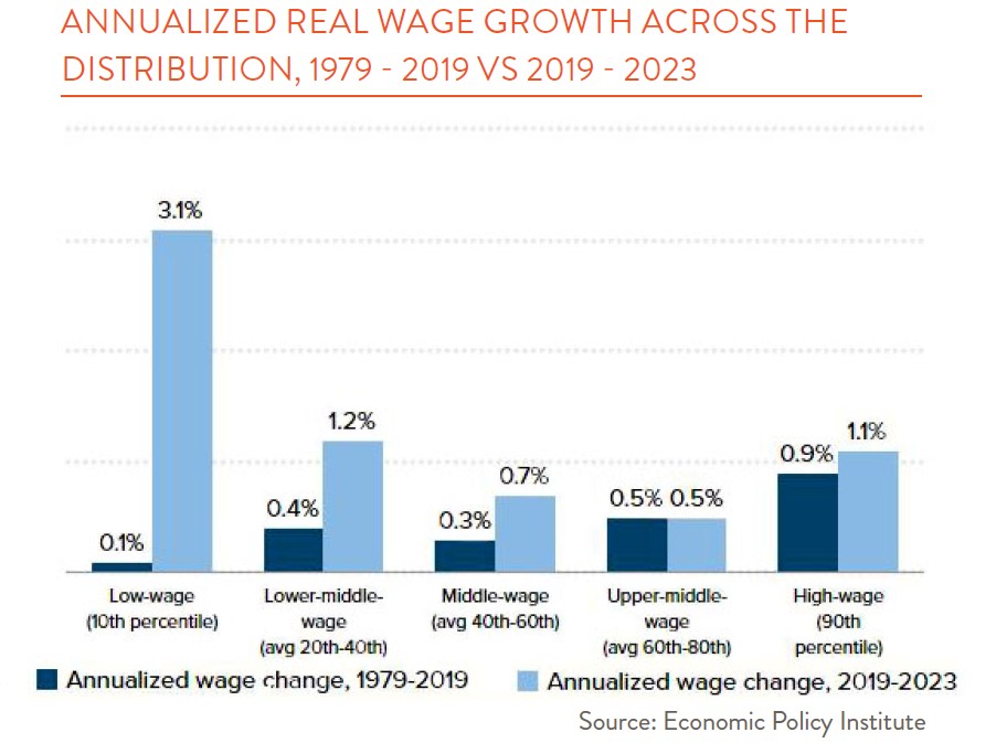 bar chart showing annualized wage growth  2019 - 2023