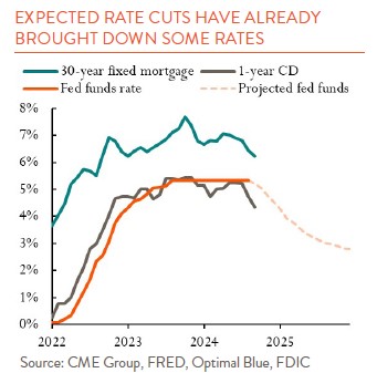 Line chart showing expected rate cuts for 30 year mortgage, 1 yr cd 