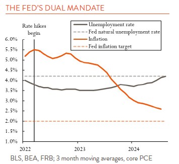 Line chart comparing the unemployment rate and inflation