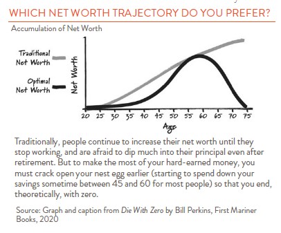 Line chart showing traditional net worth vs optimal net worth at death