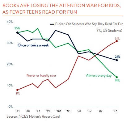 Line chart showing percentage of teens reading books