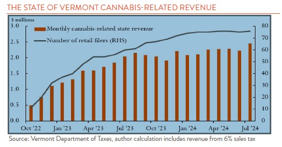 Line chart showing monthly cannabis revenue vs number of retail filers in VT