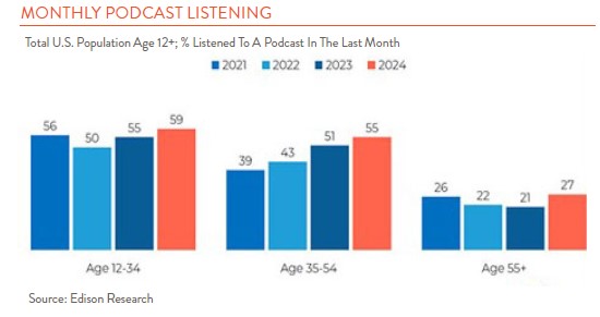 Chart showing US population by age that listen to podcasts