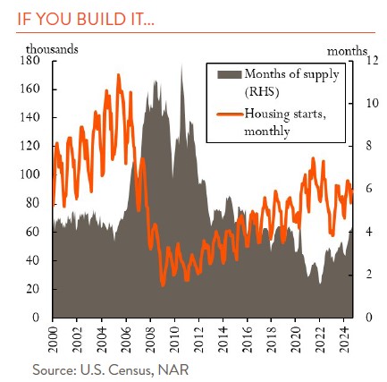 line chart showing new private housing construction 