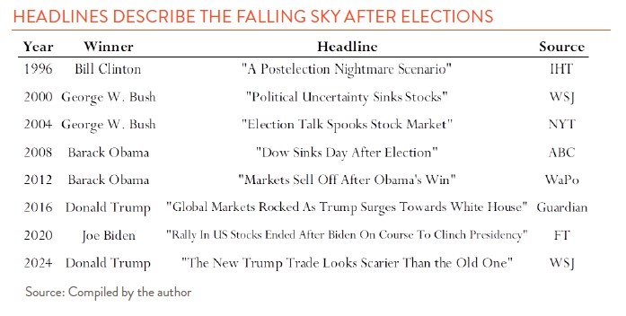 Chart showing year and presidential winner and news headline