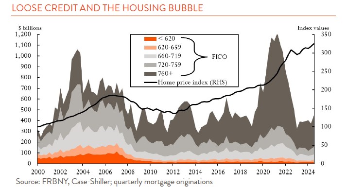 line chart showing loose credit and the housing bubble 