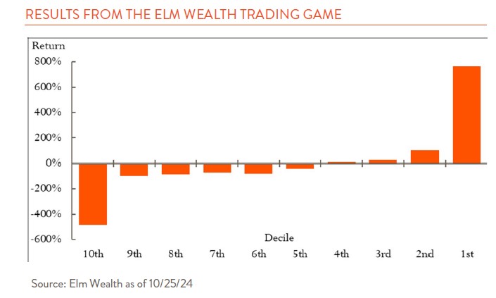 Bar graph showing results from the elm wealth trading game