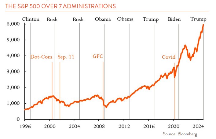 Line chart showing S&P 500 over 7 administrations