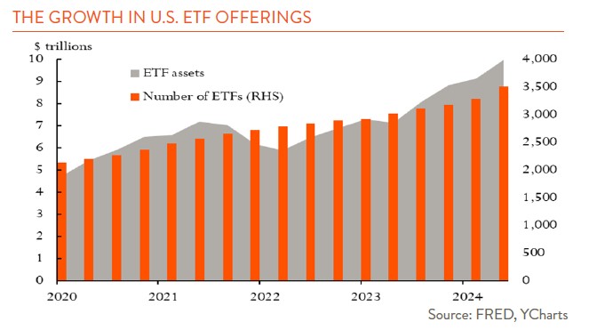 Bar chart showing the increased offerings of US ETFs from 2020 through 2024