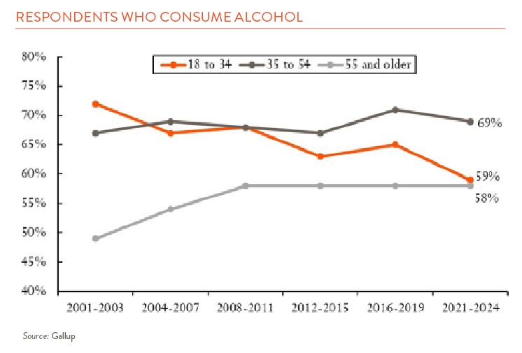 line chart showing the decline in alcohol consumption