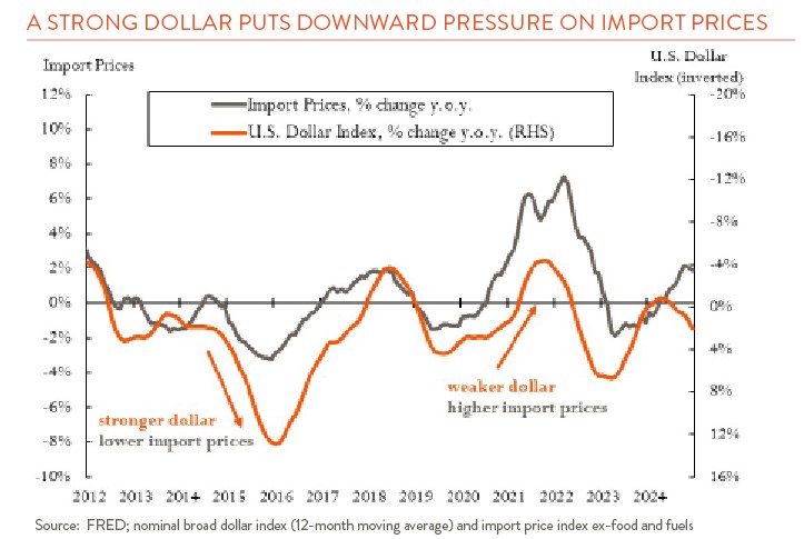 line chart showing the strong dollar putting downward pressure on import prices