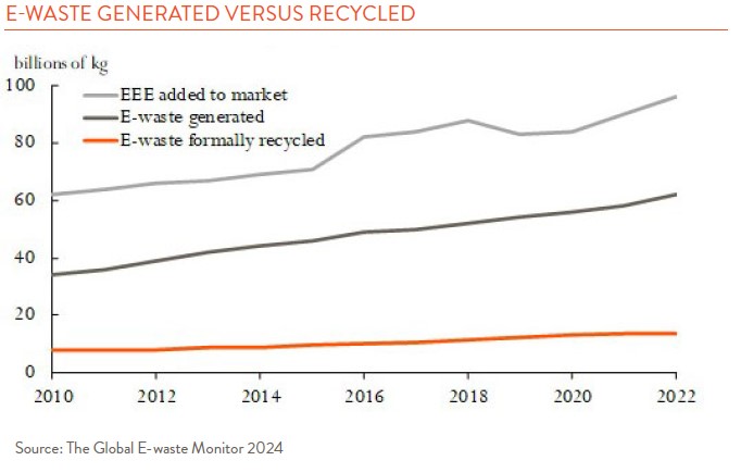 Line chart showing E-waste versus Recycled