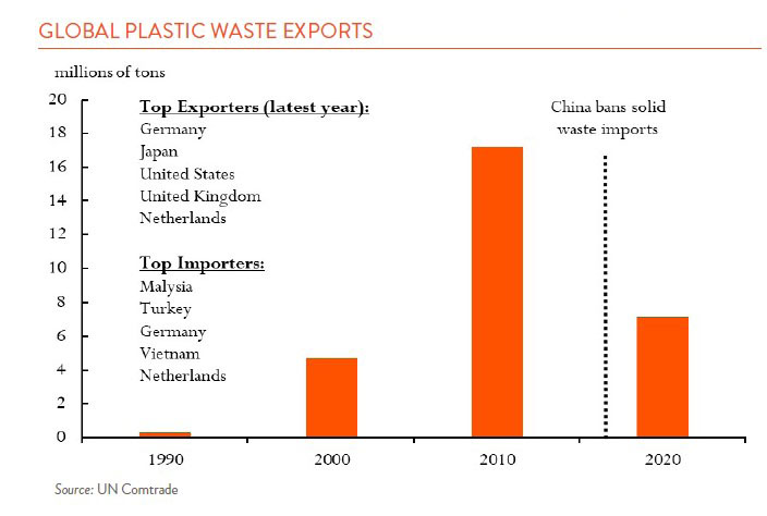 Line chart showing global plastic waste exports