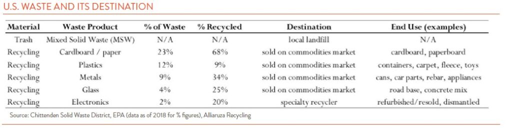 excel sheet showing US Waste and its destination